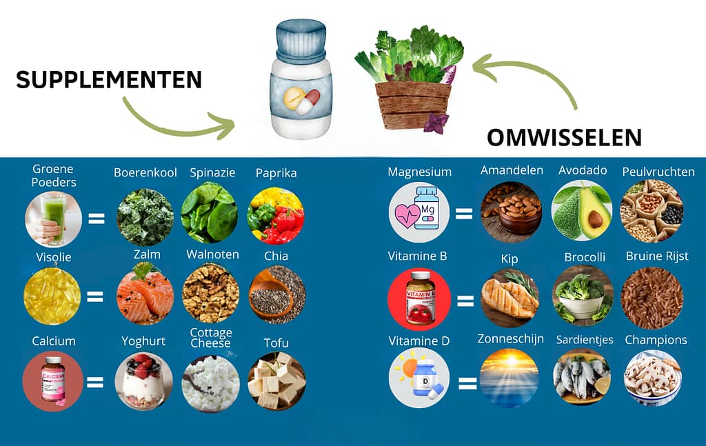 Omwisselen supplementen gezonde voeding
