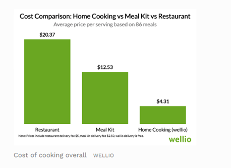 Vergelijking kosten thuiskopen vs maaltijdbox vs restaurant